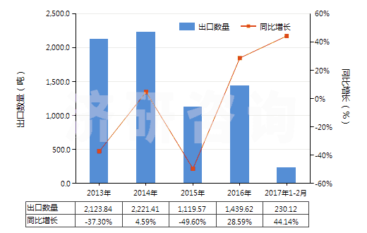 2013-2017年2月中國工業(yè)用脂肪醇(HS38237000)出口量及增速統(tǒng)計
